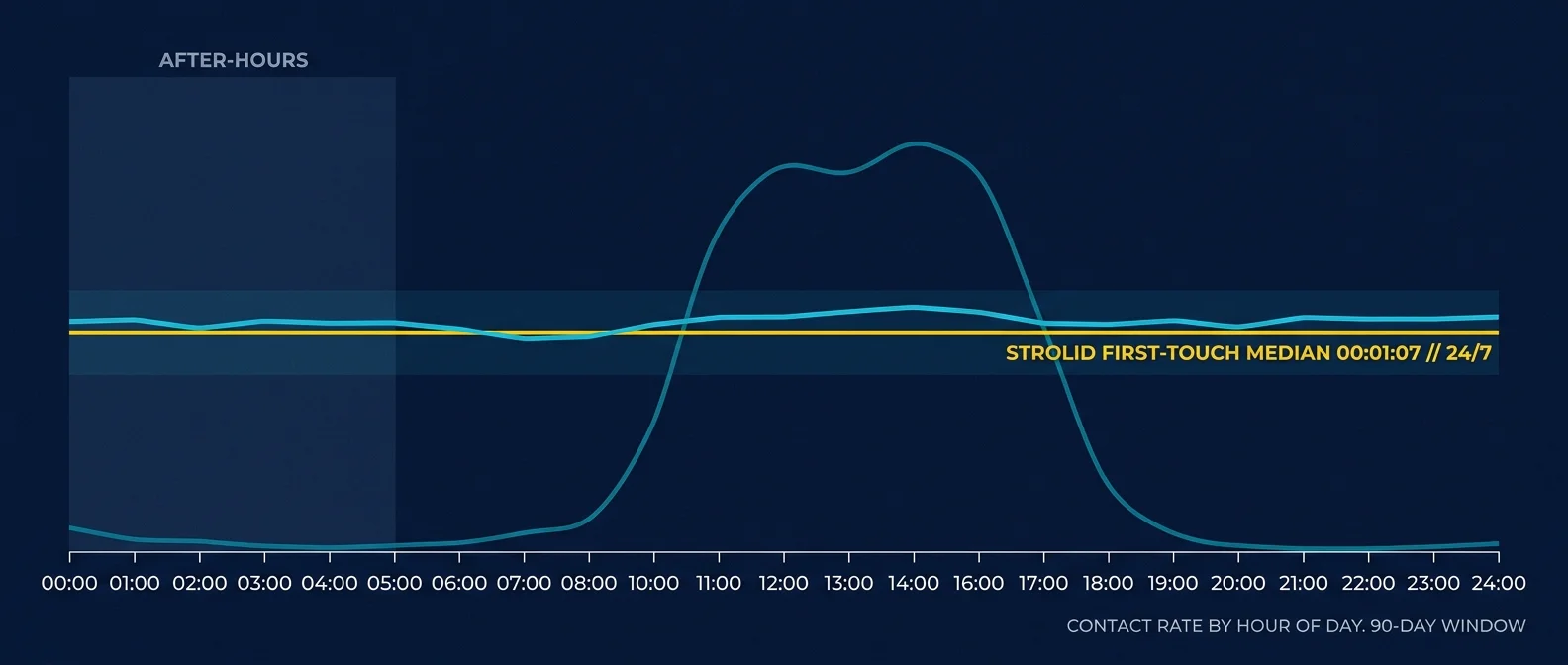 Contact rate by hour of day — Strolid-served accounts vs industry average, 24/7 coverage at 00:01:07 median