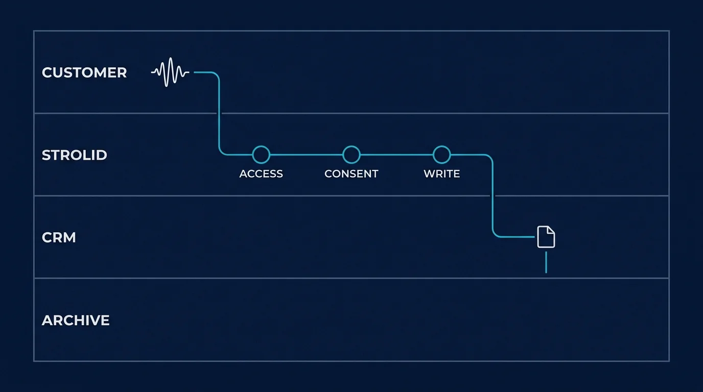 Strolid data-handling architecture — a customer conversation traversing access, consent, and write checkpoints into the CRM